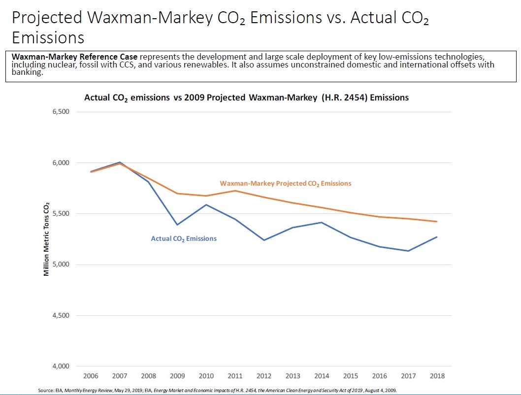 waxmanmarkey_emissions_actual